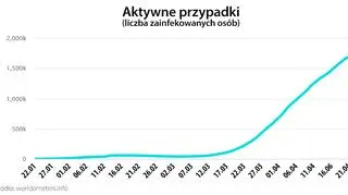 Aktywne przypadki (worldometers