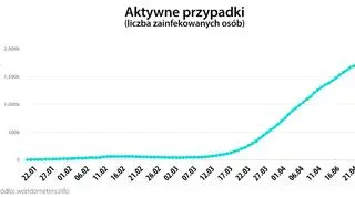 Aktywne przypadki (worldometers