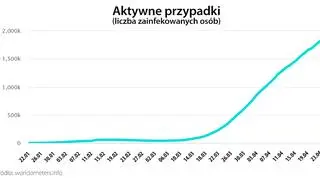 Aktywne przypadki (worldometers.info)