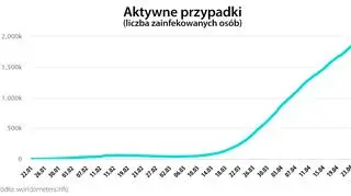 Aktywne przypadki (worldometers