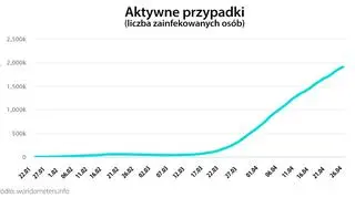 Aktywne przypadki (worldometers