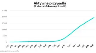 Aktywne przypadki (worldometers