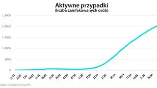 Aktywne przypadki (worldometers