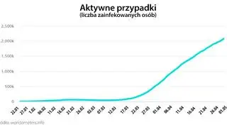 Aktywne przypadki (worldometers.info)