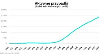 Aktywne przypadki (worldometers.info)