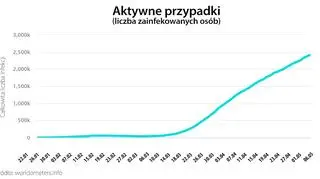 Aktywne przypadki (worldometers.info)
