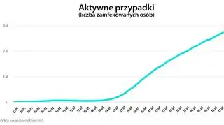 Aktywne przypadki (worldometers.info)