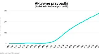 Aktywne przypadki (worldometers