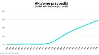 Aktywne przypadki (worldometers