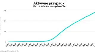 Aktywne przypadki (worldometers.info)