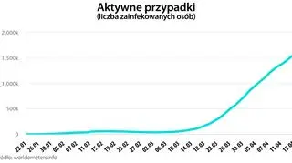 Aktywne przypadki (worldometers