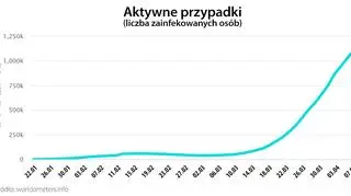 Aktywne przypadki (worldometers.info)