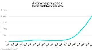 Aktywne przypadki (worldometers.info)