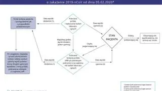 Algorytm diagnostyki laboratoryjnej osób zakażonych/podejrzanych o zakażenie koronawirusem od dnia 5 lutego 2020 (pzh