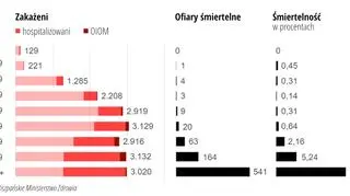 Analiza przypadków zakażenia koronawirusem w Hiszpanii