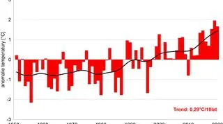 Anomalie średniej temperatury w Polsce na przestrzeni lat 1951-2020 (IMGW-PIB)