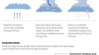 Burze z piorunami (Maria Samczuk, Małgorzata Latos/PAP)