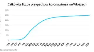 Całkowita liczba przypadków koronawirusa we Włoszech (tvnmeteo