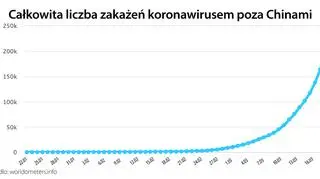 Całkowita liczba zakażeń koronawirusem poza Chinami