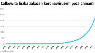 Całkowita liczba zakażeń koronawirusem poza Chinami