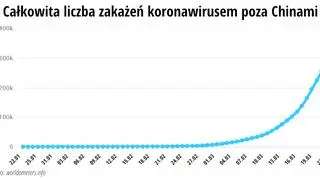 Całkowita liczba zakażeń koronawirusem poza Chinami