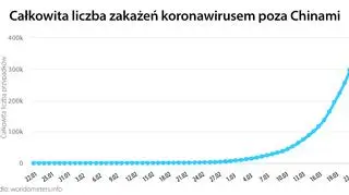 Całkowita liczba zakażeń koronawirusem poza Chinami