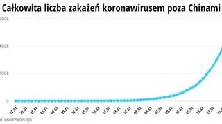 Całkowita liczba zakażeń koronawirusem poza Chinami