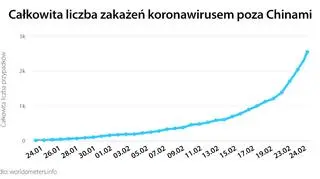 Całkowita liczba zakażeń koronawirusem poza Chinami (tvnmeteo.pl za worldometers.info)