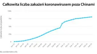 Całkowita liczba zakażeń koronawirusem poza Chinami (tvnmeteo.pl za worldometers.info)