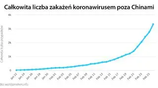 Całkowita liczba zakażeń koronawirusem poza Chinami (tvnmeteo