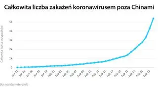 Całkowita liczba zakażeń koronawirusem poza Chinami (tvnmeteo