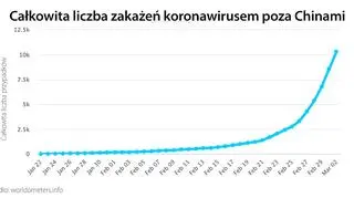 Całkowita liczba zakażeń koronawirusem poza Chinami (tvnmeteo.pl za worldometers.info)