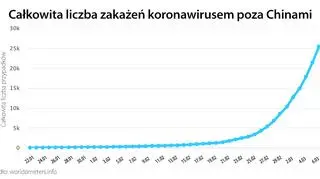Całkowita liczba zakażeń koronawirusem poza Chinami (tvnmeteo.pl za worldometers.info)