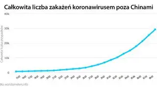 Całkowita liczba zakażeń koronawirusem poza Chinami (tvnmeteo.pl za worldometers.info)