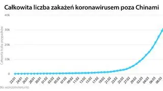 Całkowita liczba zakażeń koronawirusem poza Chinami (tvnmeteo