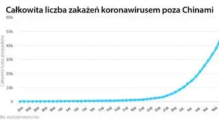 Całkowita liczba zakażeń koronawirusem poza Chinami (tvnmeteo