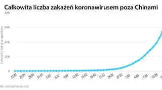 Całkowita liczba zakażeń koronawirusem poza Chinami (tvnmeteo