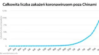 Całkowita liczba zakażeń koronawirusem poza Chinami (tvnmeteo.pl za worldometers.info)