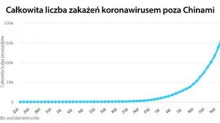 Całkowita liczba zakażeń koronawirusem poza Chinami (tvnmeteo
