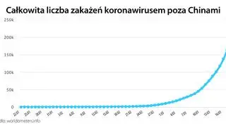 Całkowita liczba zakażeń koronawirusem poza Chinami (tvnmeteo