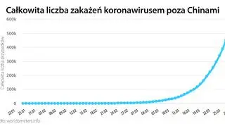 Całkowita liczba zakażeń koronawirusem poza Chinami (tvnmeteo