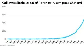 Całkowita liczba zakażeń koronawirusem poza Chinami (tvnmeteo