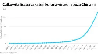 Całkowita liczba zakażeń koronawirusem poza Chinami (tvnmeteo.pl za worldometers.info)
