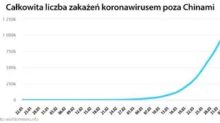 Całkowita liczba zakażeń koronawirusem poza Chinami (worldometers.info)