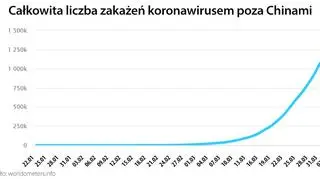 Całkowita liczba zakażeń koronawirusem poza Chinami (worldometers