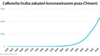Całkowita liczba zakażeń koronawirusem poza Chinami (worldometers