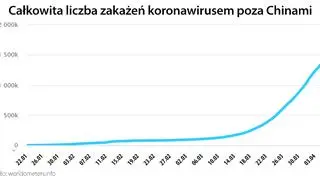 Całkowita liczba zakażeń koronawirusem poza Chinami (worldometers.info)