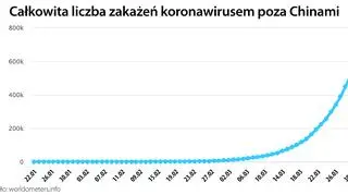 Całkowita liczba zakażeń koronawirusem poza Chinami (worldometers.info)