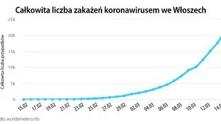 Całkowita liczba zakażeń koronawirusem we Włoszech (tvnmeteo.pl za worldometers.info)