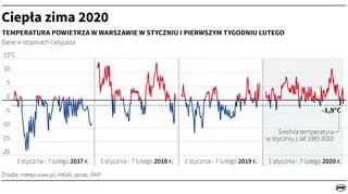 Ciepła zima 2020 (Maciej Zieliński/PAP)